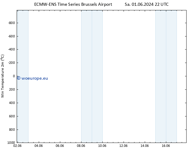 Temperature Low (2m) ALL TS Su 02.06.2024 04 UTC