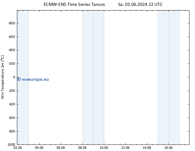 Temperature Low (2m) ALL TS Su 02.06.2024 04 UTC