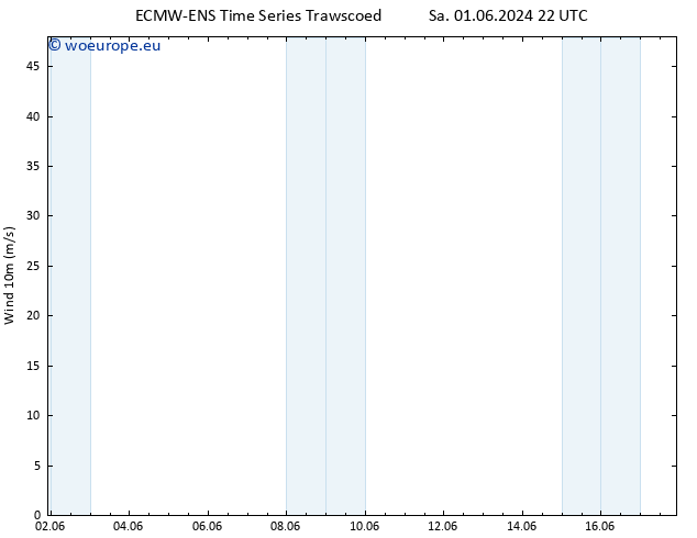 Surface wind ALL TS Su 02.06.2024 22 UTC