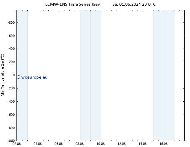 Temperature Low (2m) ALL TS Fr 14.06.2024 05 UTC