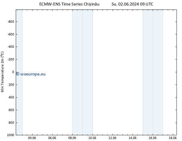 Temperature Low (2m) ALL TS Su 02.06.2024 15 UTC