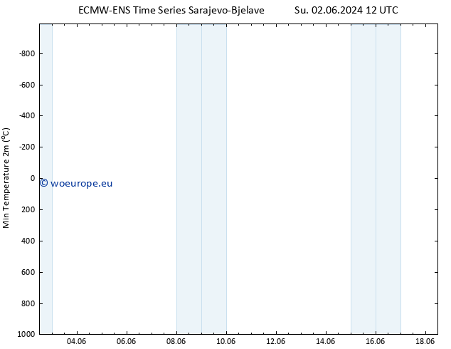 Temperature Low (2m) ALL TS Su 02.06.2024 12 UTC