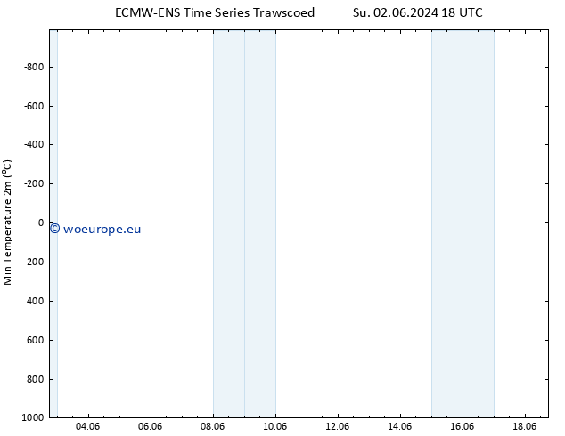 Temperature Low (2m) ALL TS Th 06.06.2024 06 UTC