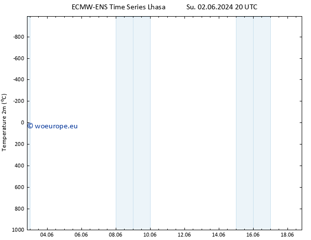 Temperature (2m) ALL TS We 05.06.2024 14 UTC