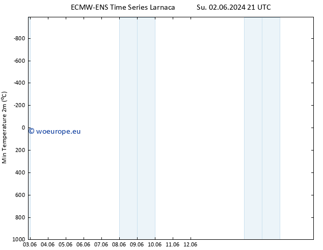 Temperature Low (2m) ALL TS Tu 04.06.2024 21 UTC