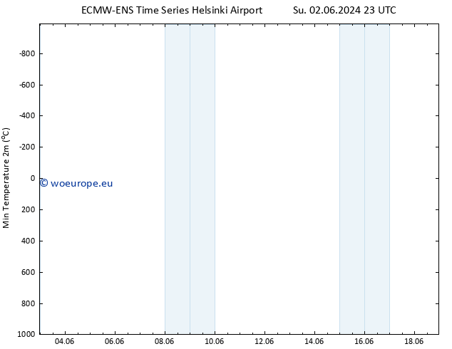 Temperature Low (2m) ALL TS Mo 03.06.2024 05 UTC