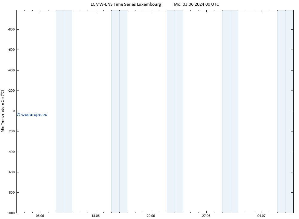 Temperature Low (2m) ALL TS Fr 07.06.2024 00 UTC