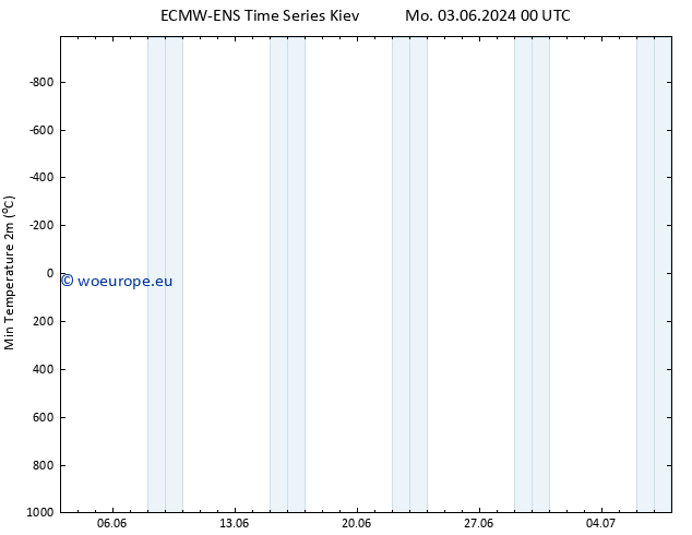 Temperature Low (2m) ALL TS Mo 03.06.2024 12 UTC