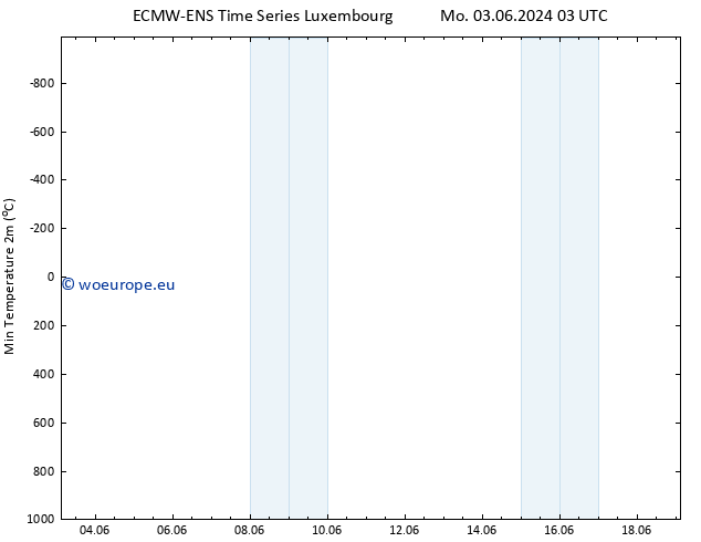 Temperature Low (2m) ALL TS Fr 07.06.2024 03 UTC