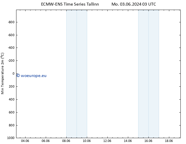 Temperature Low (2m) ALL TS Tu 04.06.2024 03 UTC