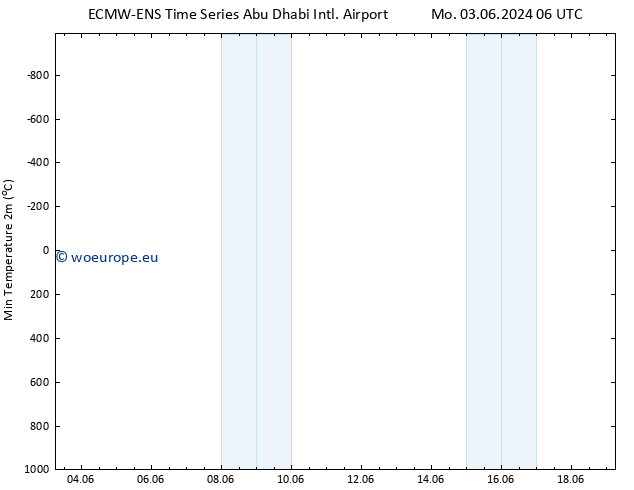 Temperature Low (2m) ALL TS Mo 03.06.2024 06 UTC
