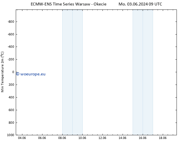 Temperature Low (2m) ALL TS Mo 03.06.2024 15 UTC