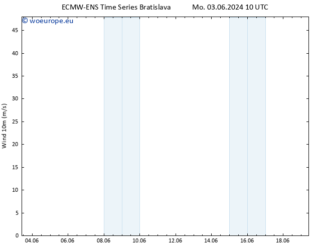 Surface wind ALL TS Sa 08.06.2024 10 UTC