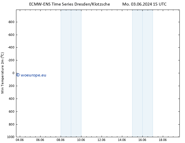 Temperature Low (2m) ALL TS Mo 03.06.2024 21 UTC