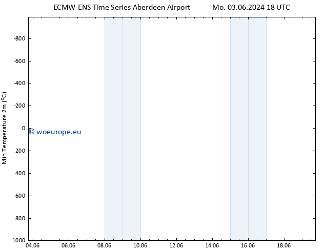 Temperature Low (2m) ALL TS Sa 08.06.2024 00 UTC