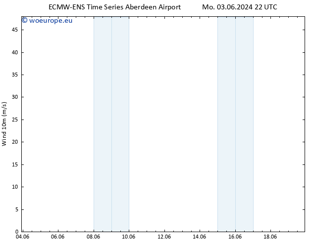 Surface wind ALL TS Th 06.06.2024 22 UTC