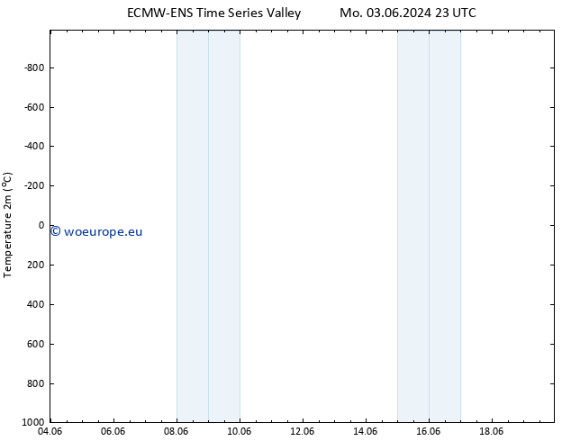 Temperature (2m) ALL TS Th 13.06.2024 23 UTC