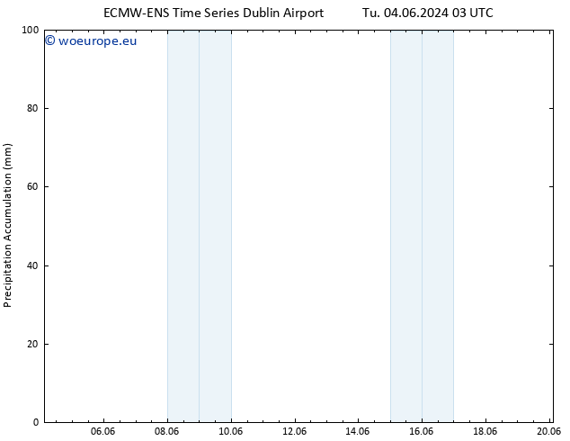 Precipitation accum. ALL TS Fr 07.06.2024 03 UTC