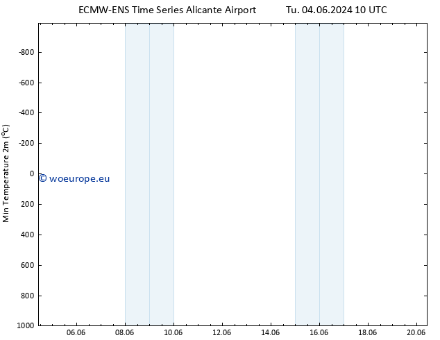 Temperature Low (2m) ALL TS Tu 04.06.2024 16 UTC