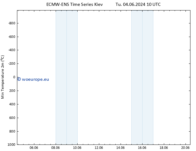 Temperature Low (2m) ALL TS Su 09.06.2024 16 UTC