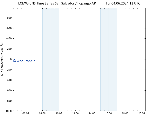 Temperature Low (2m) ALL TS Tu 04.06.2024 11 UTC