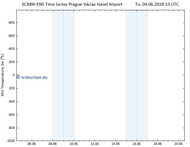 Temperature Low (2m) ALL TS Su 09.06.2024 01 UTC