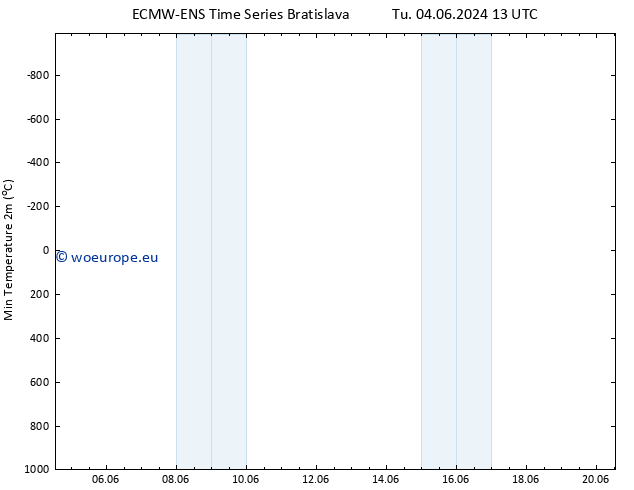 Temperature Low (2m) ALL TS We 12.06.2024 13 UTC