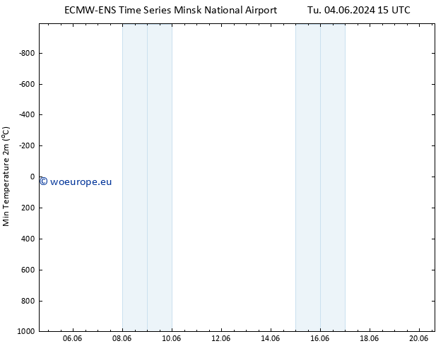 Temperature Low (2m) ALL TS We 12.06.2024 15 UTC