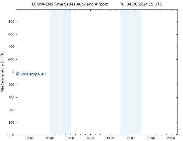 Temperature Low (2m) ALL TS Th 13.06.2024 03 UTC