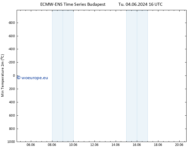 Temperature Low (2m) ALL TS Su 09.06.2024 04 UTC