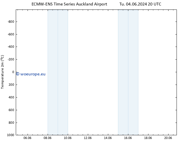 Temperature (2m) ALL TS Fr 07.06.2024 14 UTC