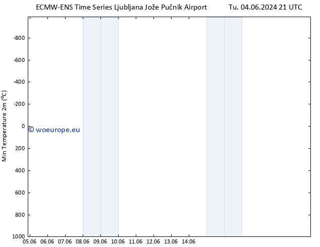 Temperature Low (2m) ALL TS Su 09.06.2024 09 UTC