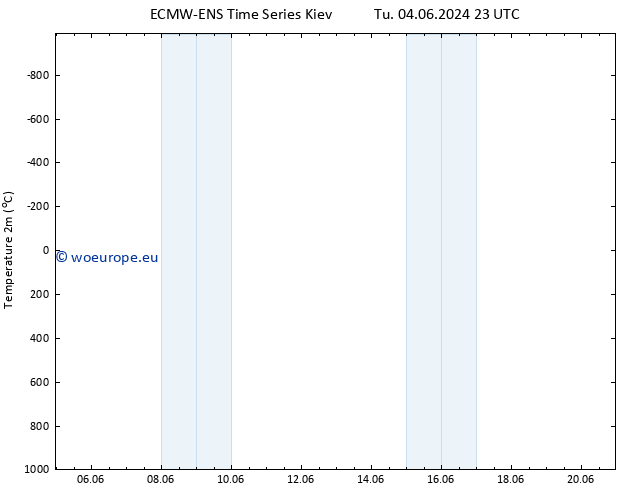 Temperature (2m) ALL TS Tu 04.06.2024 23 UTC