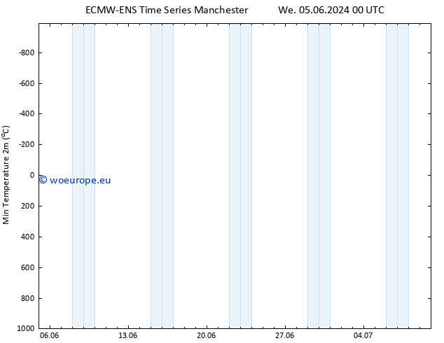 Temperature Low (2m) ALL TS Sa 08.06.2024 12 UTC