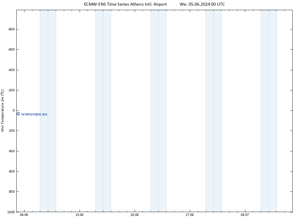 Temperature Low (2m) ALL TS Th 06.06.2024 18 UTC