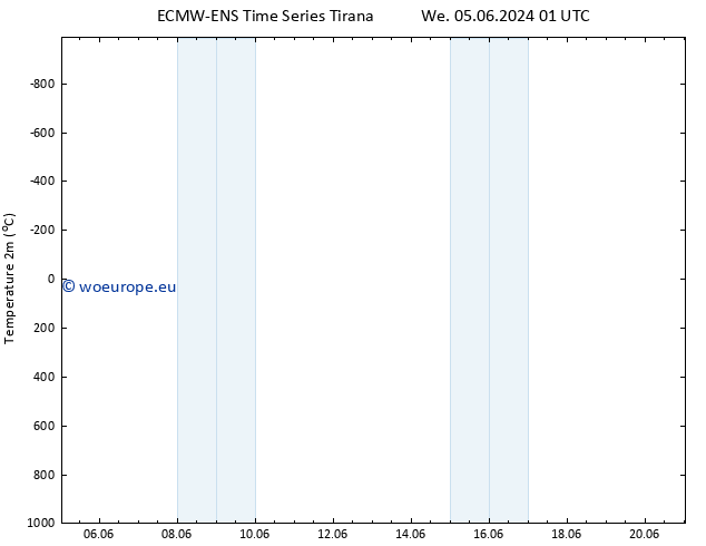 Temperature (2m) ALL TS We 05.06.2024 01 UTC