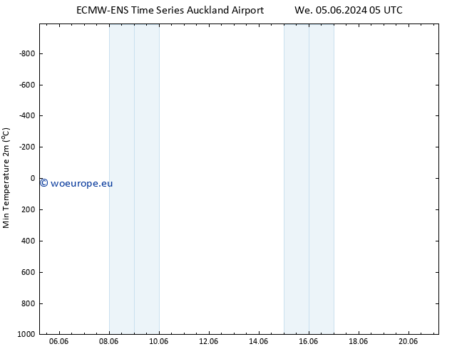 Temperature Low (2m) ALL TS We 12.06.2024 05 UTC