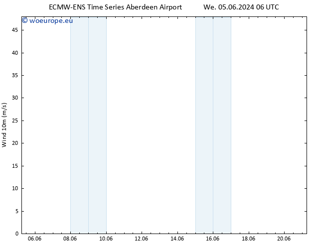 Surface wind ALL TS Su 09.06.2024 18 UTC