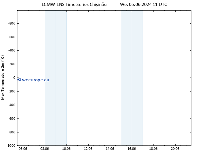 Temperature High (2m) ALL TS Tu 18.06.2024 11 UTC