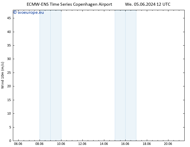 Surface wind ALL TS Mo 10.06.2024 00 UTC