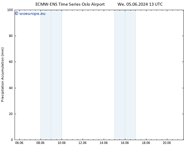 Precipitation accum. ALL TS Th 06.06.2024 19 UTC