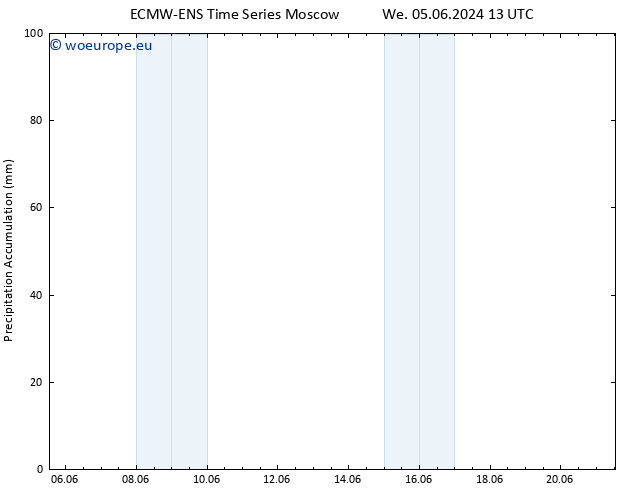 Precipitation accum. ALL TS We 05.06.2024 19 UTC