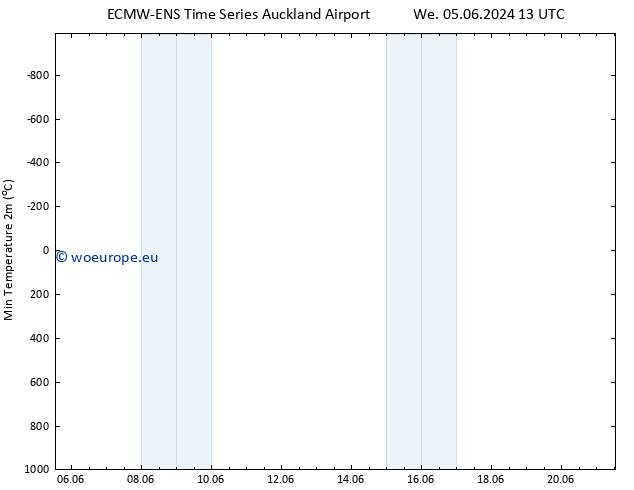 Temperature Low (2m) ALL TS We 05.06.2024 19 UTC