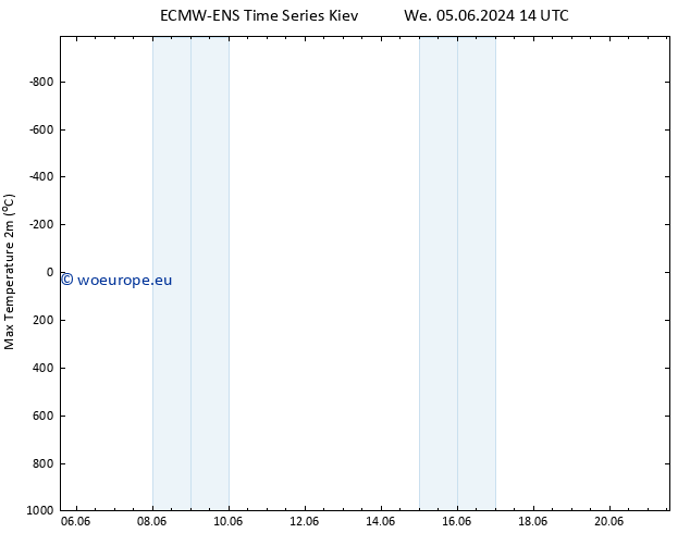 Temperature High (2m) ALL TS Th 06.06.2024 14 UTC