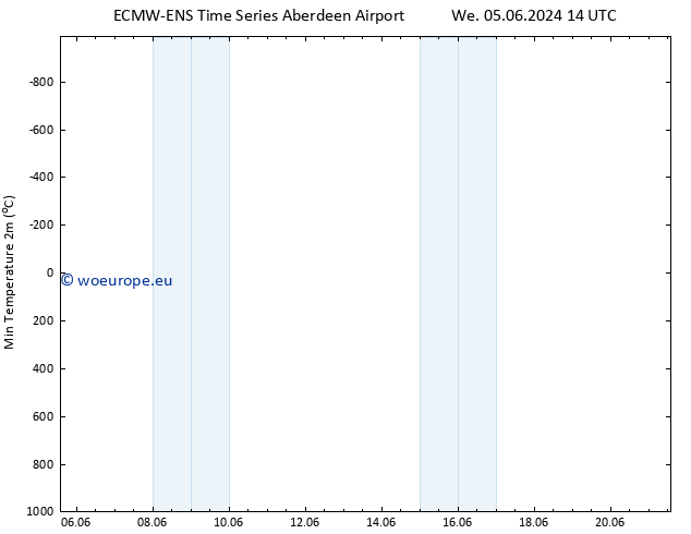 Temperature Low (2m) ALL TS Mo 10.06.2024 14 UTC