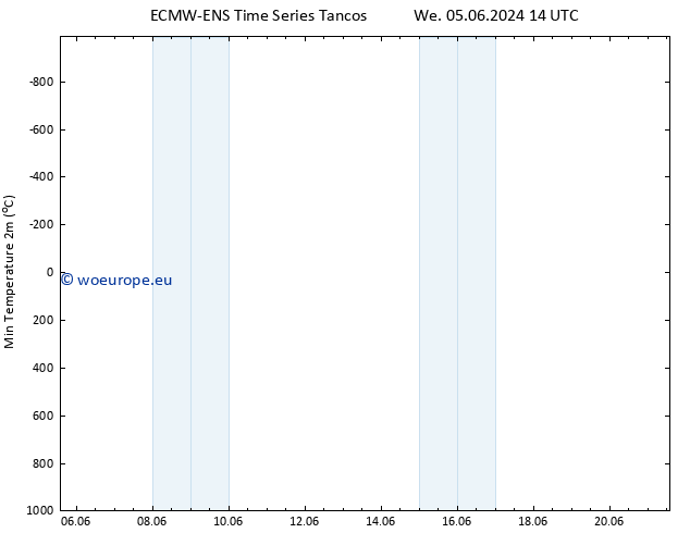 Temperature Low (2m) ALL TS Mo 10.06.2024 02 UTC