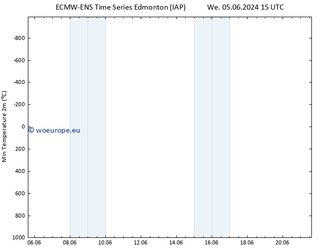 Temperature Low (2m) ALL TS Sa 15.06.2024 21 UTC