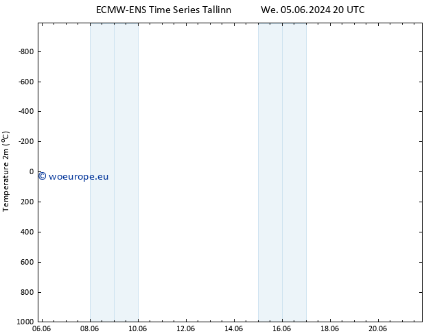 Temperature (2m) ALL TS Fr 21.06.2024 20 UTC