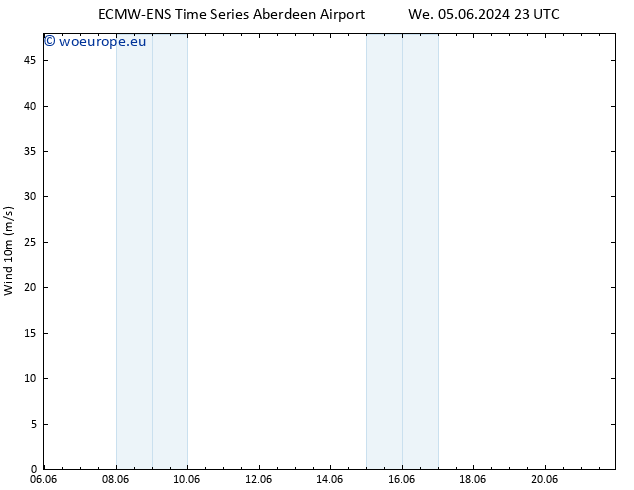 Surface wind ALL TS Sa 08.06.2024 11 UTC