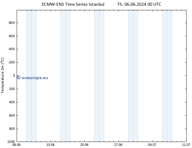 Temperature (2m) ALL TS Th 06.06.2024 00 UTC